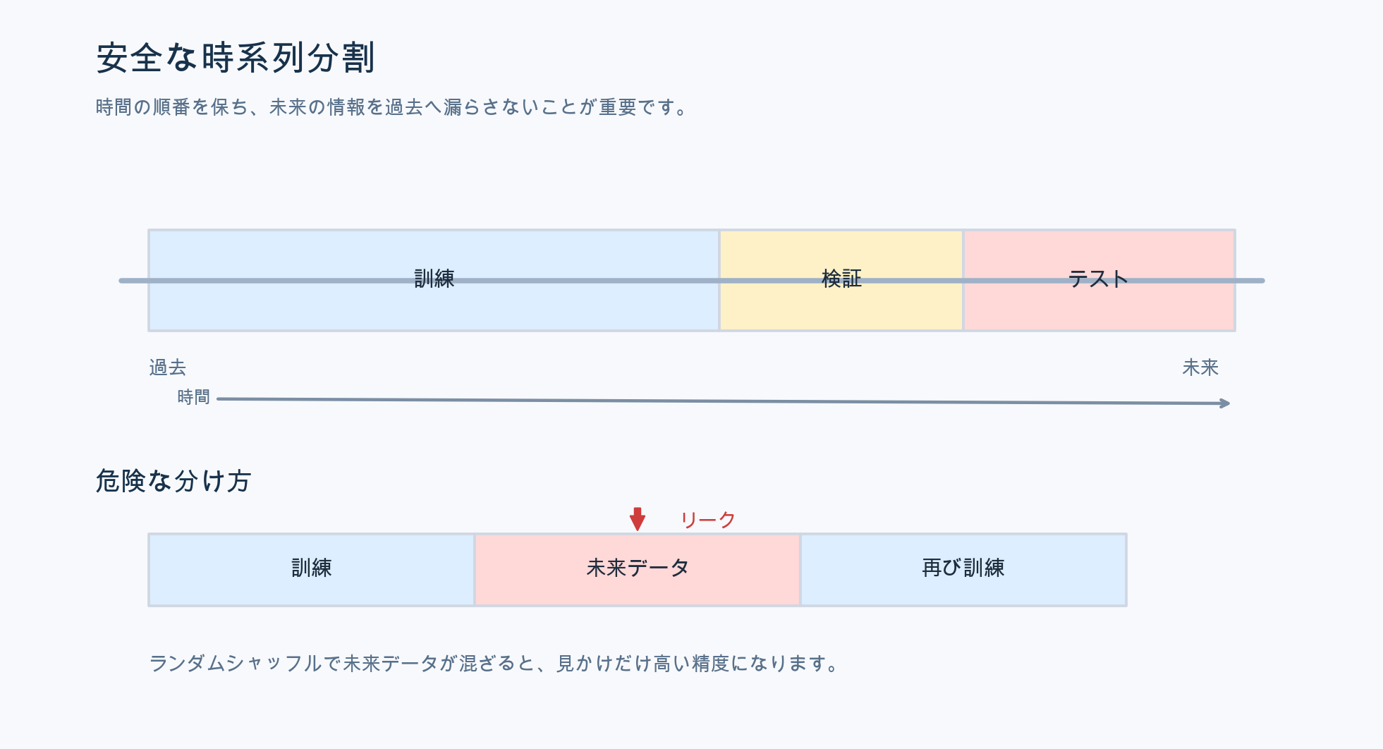 時系列データを訓練、検証、テストへ時間順に切り分ける図
