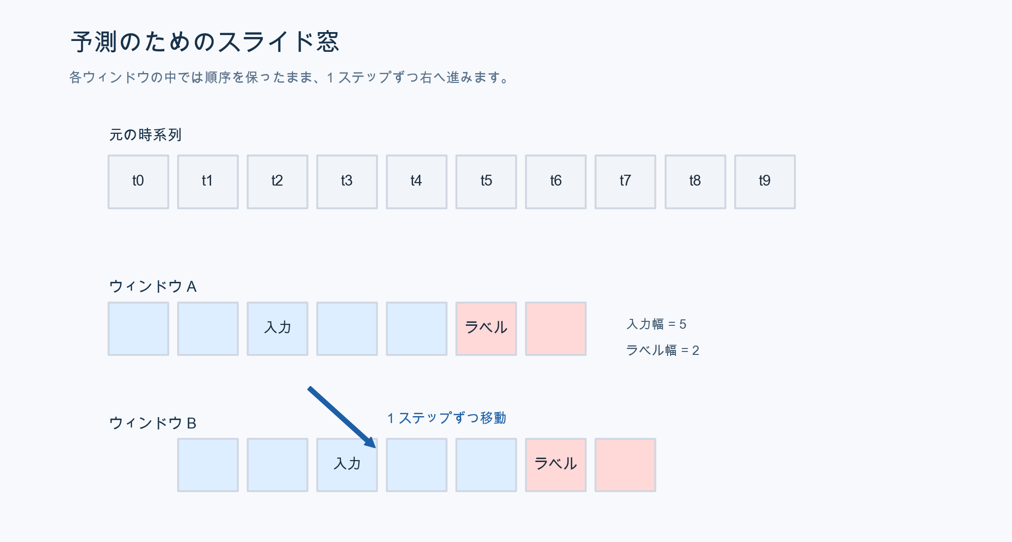 長い時系列に対して小さな窓がスライドし、入力区間と予測区間を切り出す図