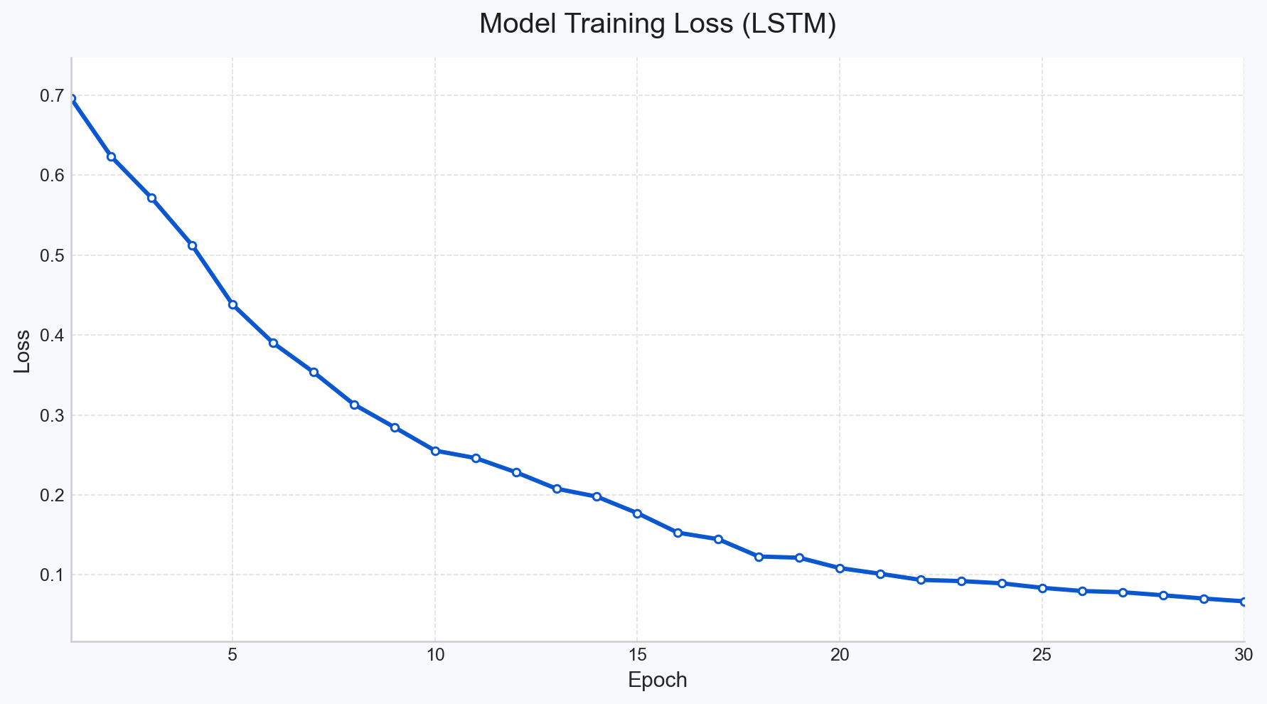 AI が一生懸命勉強して、間違いが少しずつ減っていく様子を表したグラフ