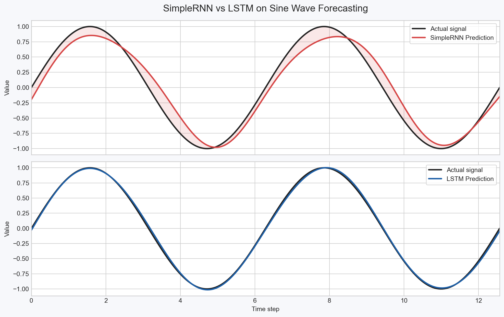 RNNとLSTMの予測比較図
